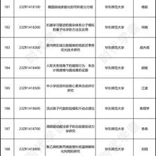 824项!上海市2023年度自科基金名单公布